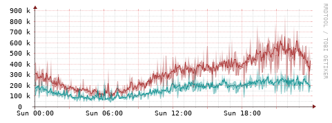 [Interfaces]: Packet rates