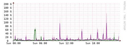 [Interfaces]: Bit rates