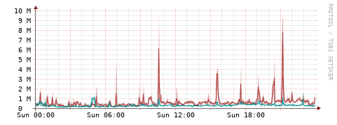 [Interfaces]: Packet rates