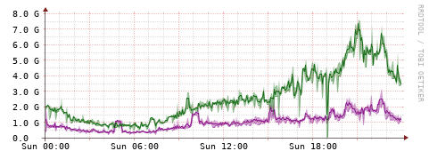 [Interfaces]: Bit rates