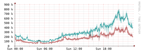 [Interfaces]: Packet rates