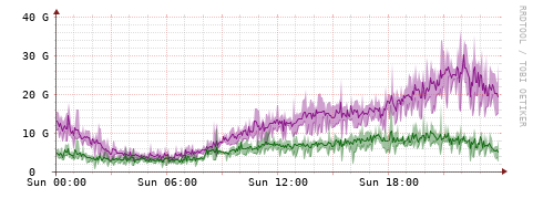 [Interfaces]: Bit rates