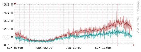[Interfaces]: Packet rates