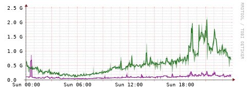 [Interfaces]: Bit rates
