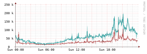 [Interfaces]: Packet rates