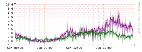 [Interfaces]: Bit rates