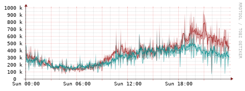 [Interfaces]: Packet rates