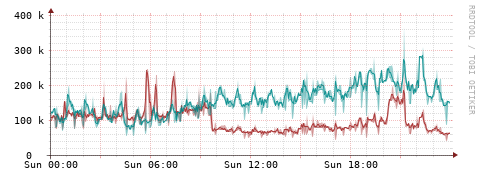 [Interfaces]: Packet rates