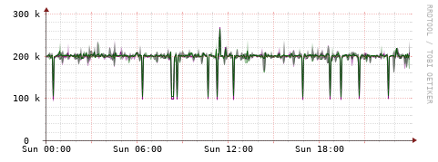 [Interfaces]: Bit rates