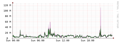 [Interfaces]: Bit rates