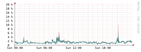[Interfaces]: Packet rates