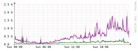 [Interfaces]: Bit rates
