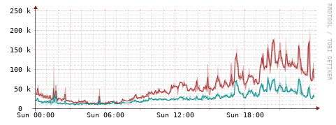 [Interfaces]: Packet rates