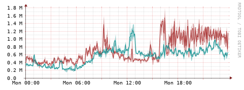 [Interfaces]: Packet rates
