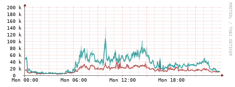 [Interfaces]: Packet rates