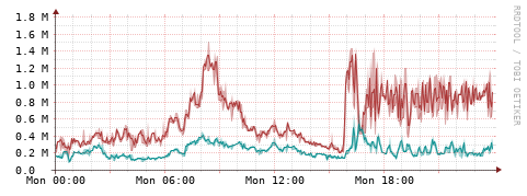 [Interfaces]: Packet rates