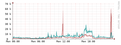 [Interfaces]: Packet rates
