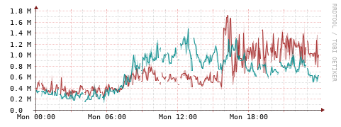 [Interfaces]: Packet rates