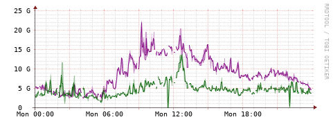 [Interfaces]: Bit rates