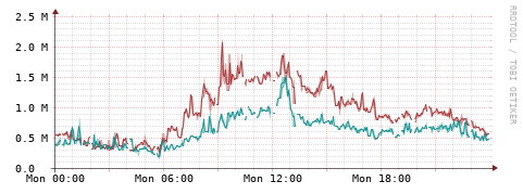 [Interfaces]: Packet rates