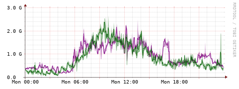 [Interfaces]: Bit rates
