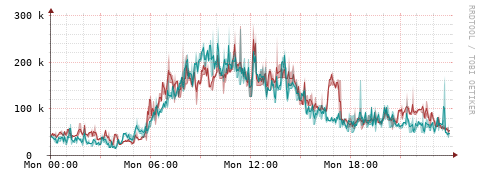 [Interfaces]: Packet rates