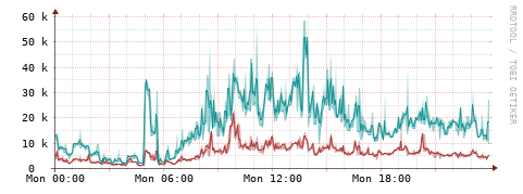 [Interfaces]: Packet rates