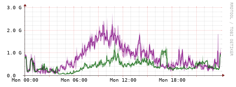 [Interfaces]: Bit rates
