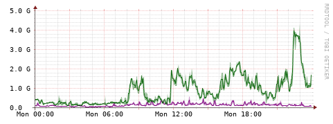 [Interfaces]: Bit rates