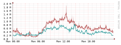[Interfaces]: Packet rates