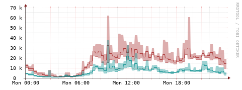 [Interfaces]: Packet rates