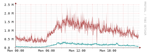 [Interfaces]: Packet rates