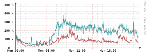 [Interfaces]: Packet rates