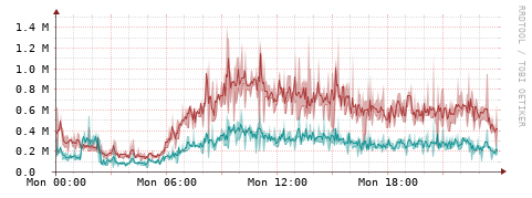[Interfaces]: Packet rates