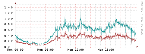 [Interfaces]: Packet rates