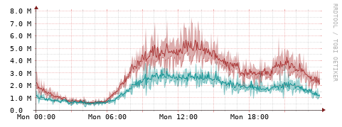 [Interfaces]: Packet rates