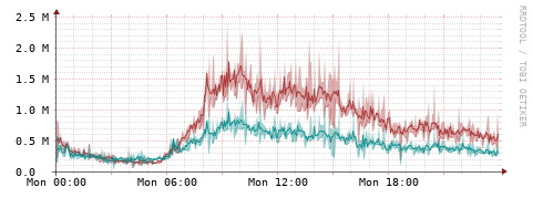 [Interfaces]: Packet rates