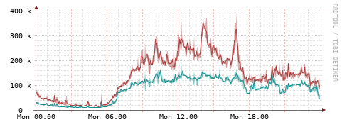 [Interfaces]: Packet rates