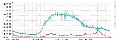 [Interfaces]: Packet rates