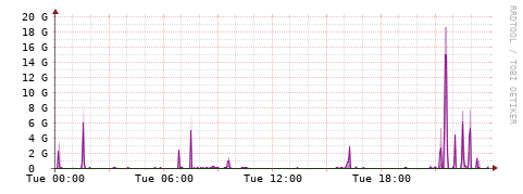 [Interfaces]: Bit rates
