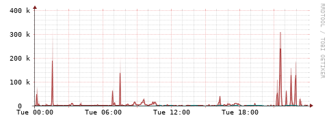 [Interfaces]: Packet rates