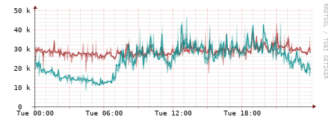 [Interfaces]: Packet rates