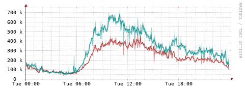 [Interfaces]: Packet rates