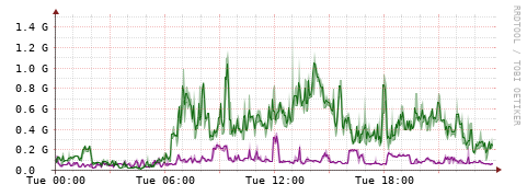 [Interfaces]: Bit rates