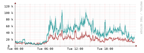 [Interfaces]: Packet rates