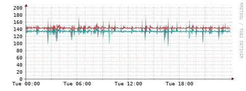 [Interfaces]: Packet rates