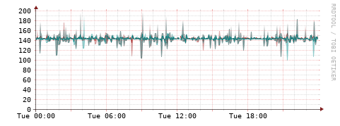 [Interfaces]: Packet rates