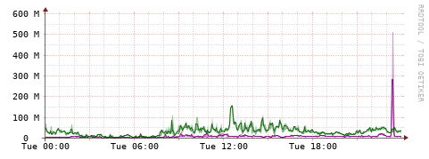 [Interfaces]: Bit rates