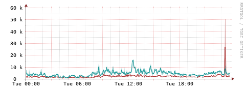 [Interfaces]: Packet rates