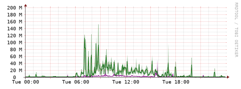[Interfaces]: Bit rates
